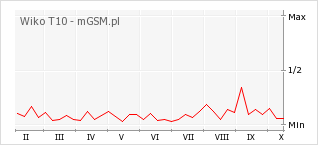 Wykres zmian popularności telefonu Wiko T10