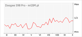 Wykres zmian popularności telefonu Doogee S98 Pro