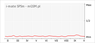Wykres zmian popularności telefonu i-mate SP5m