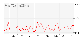 Wykres zmian popularności telefonu Vivo T2x