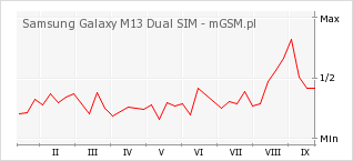 Wykres zmian popularności telefonu Samsung Galaxy M13 Dual SIM