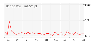Wykres zmian popularności telefonu Benco V62