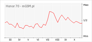 Wykres zmian popularności telefonu Honor 70