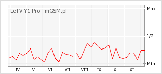 Wykres zmian popularności telefonu LeTV Y1 Pro