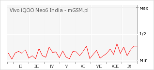 Wykres zmian popularności telefonu Vivo iQOO Neo6 India