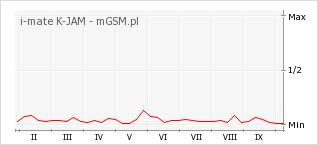 Wykres zmian popularności telefonu i-mate K-JAM