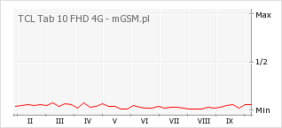 Wykres zmian popularności telefonu TCL Tab 10 FHD 4G