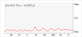 Wykres zmian popularności telefonu Itel A33 Plus