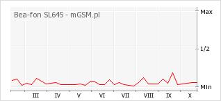 Wykres zmian popularności telefonu Bea-fon SL645