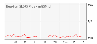 Wykres zmian popularności telefonu Bea-fon SL645 Plus