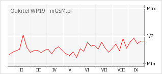 Wykres zmian popularności telefonu Oukitel WP19
