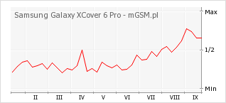 Wykres zmian popularności telefonu Samsung Galaxy XCover 6 Pro