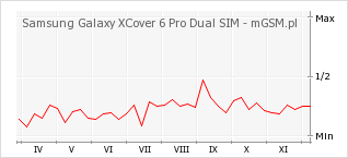 Wykres zmian popularności telefonu Samsung Galaxy XCover 6 Pro Dual SIM