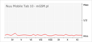 Wykres zmian popularności telefonu Nuu Mobile Tab 10