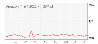 Wykres zmian popularności telefonu Amazon Fire 7 2022
