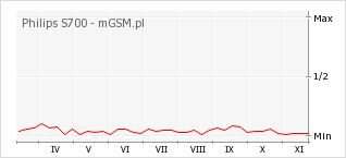 Wykres zmian popularności telefonu Philips S700