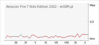 Wykres zmian popularności telefonu Amazon Fire 7 Kids Edition 2022