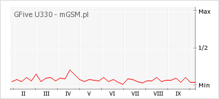 Wykres zmian popularności telefonu GFive U330