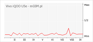 Wykres zmian popularności telefonu Vivo iQOO U5e