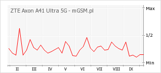 Wykres zmian popularności telefonu ZTE Axon A41 Ultra 5G