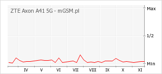 Wykres zmian popularności telefonu ZTE Axon A41 5G
