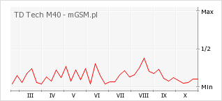 Wykres zmian popularności telefonu TD Tech M40