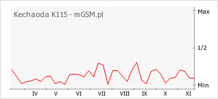 Wykres zmian popularności telefonu Kechaoda K115