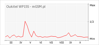 Wykres zmian popularności telefonu Oukitel WP15S
