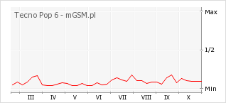 Wykres zmian popularności telefonu Tecno Pop 6