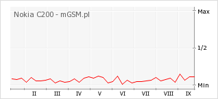 Wykres zmian popularności telefonu Nokia C200