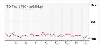 Wykres zmian popularności telefonu TD Tech P50
