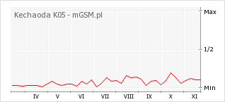 Wykres zmian popularności telefonu Kechaoda K05