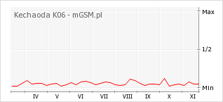 Wykres zmian popularności telefonu Kechaoda K06