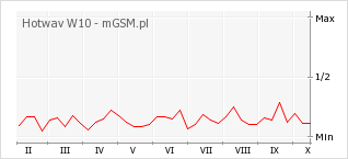 Wykres zmian popularności telefonu Hotwav W10