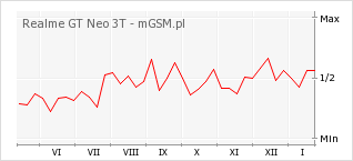 Wykres zmian popularności telefonu Realme GT Neo 3T