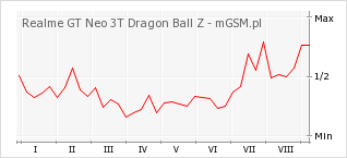 Wykres zmian popularności telefonu Realme GT Neo 3T Dragon Ball Z