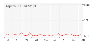 Wykres zmian popularności telefonu Aspera R8