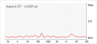 Wykres zmian popularności telefonu Aspera R7