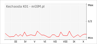 Wykres zmian popularności telefonu Kechaoda K01