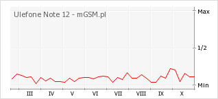 Wykres zmian popularności telefonu Ulefone Note 12