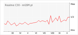 Wykres zmian popularności telefonu Realme C30