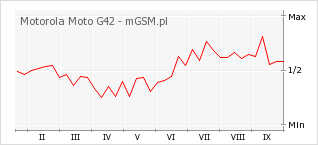 Wykres zmian popularności telefonu Motorola Moto G42