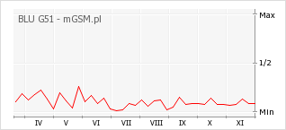 Wykres zmian popularności telefonu BLU G51