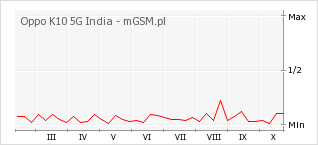 Wykres zmian popularności telefonu Oppo K10 5G India