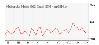 Wykres zmian popularności telefonu Motorola Moto G62 Dual SIM