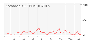 Wykres zmian popularności telefonu Kechaoda K116 Plus