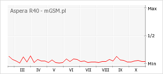 Wykres zmian popularności telefonu Aspera R40