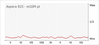 Wykres zmian popularności telefonu Aspera R25