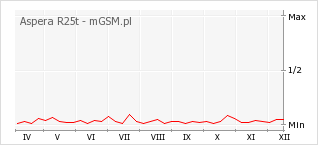 Wykres zmian popularności telefonu Aspera R25t