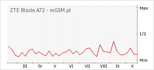 Wykres zmian popularności telefonu ZTE Blade A72